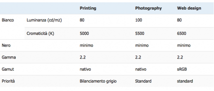 Perché quello che vedi nel tuo monitor non corrisponde alle stampe - BLVE Project Srls